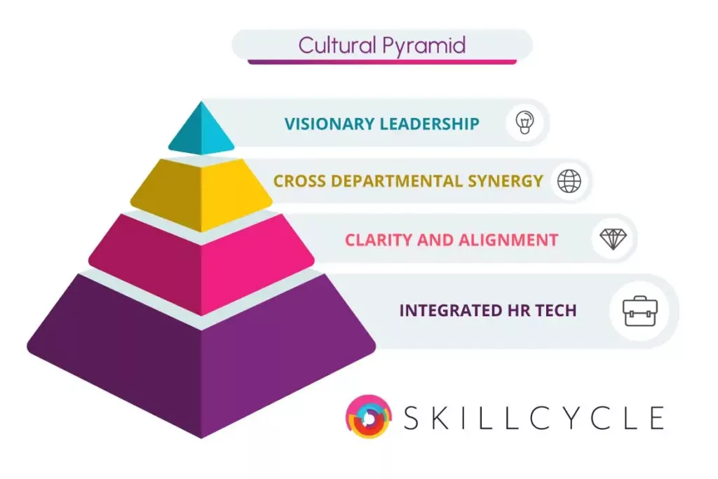 the skillcycle cultural pyramid